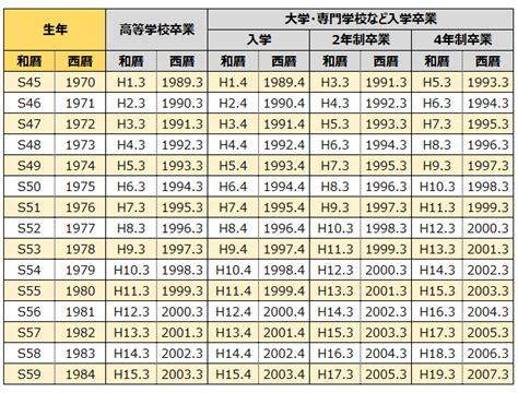 1970年生|1970年[昭和45年]生まれ【学年・入学・卒業 早見表】｜早生まれ 